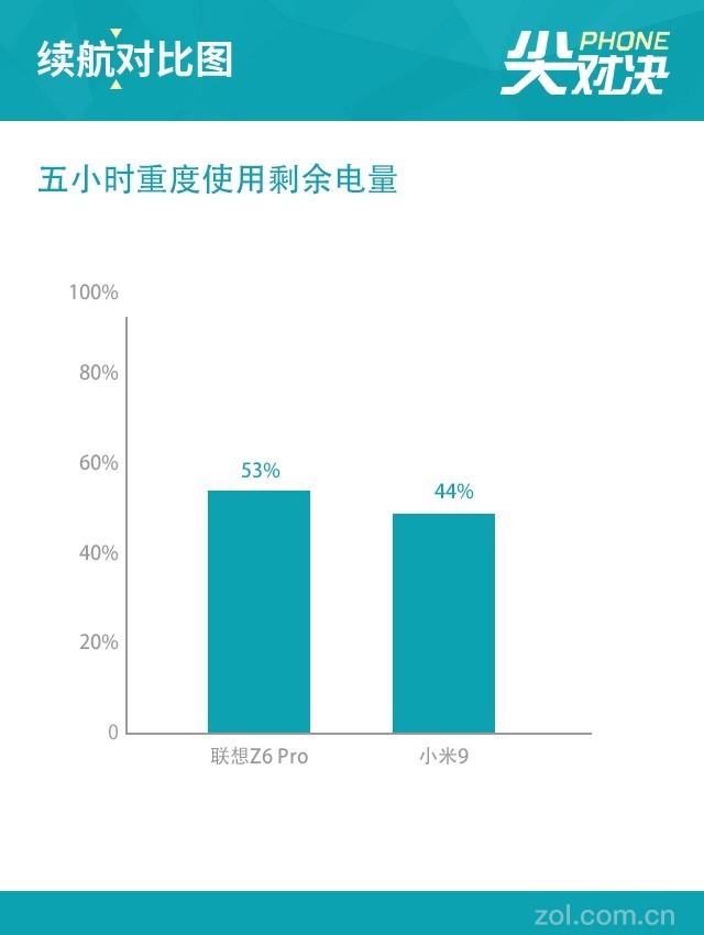 Lenovo Z6 Pro Contrast Xiaomi 9 Fairy Fight Peak Match (not released)
