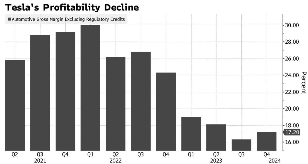 Price cuts impact Tesla's gross profit margin