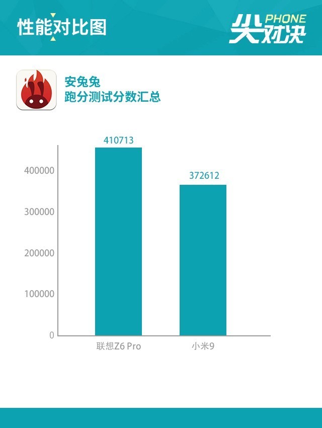 Lenovo Z6 Pro Contrast Xiaomi 9 Fairy Fight Peak Match (not released)