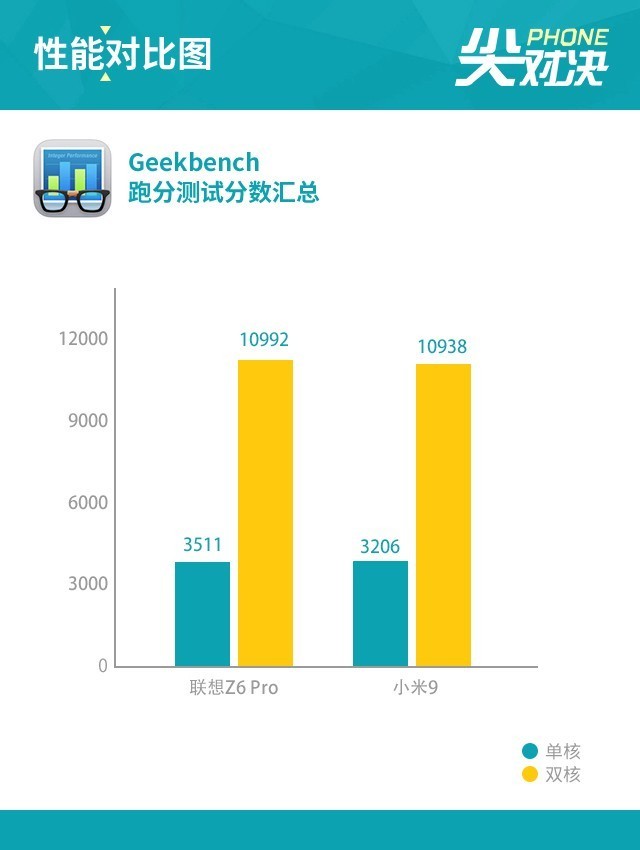 Lenovo Z6 Pro Contrast Xiaomi 9 Fairy Fight Peak Match (not released)